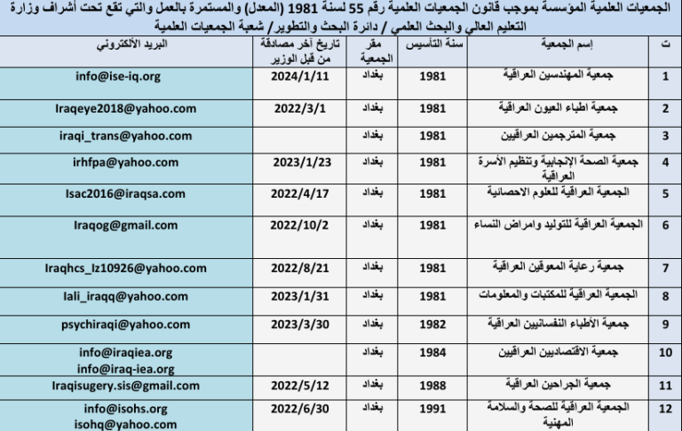 الجمعيات العلمية المجازة والمعتمدة من قبل وزارة التعليم العالي والبحث العلمي.