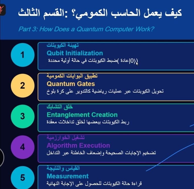 ندوة علمية إلكترونية حول الحوسبة الكمومية وتطبيقاتها
